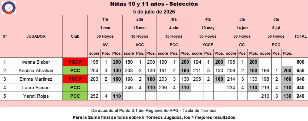 Niñas 10 y 11 años - Selección