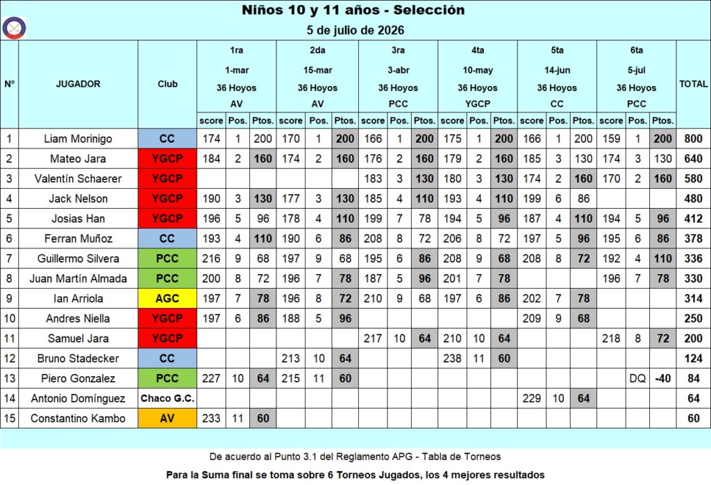 Niños 10 y 11 años - Selección