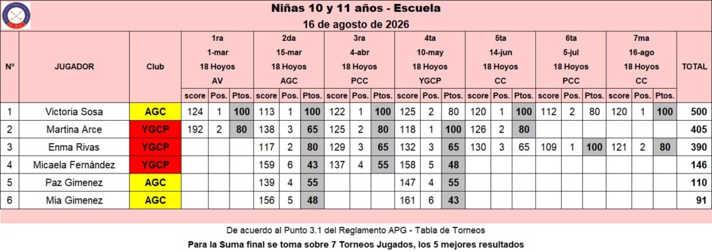 Niñas 10 y 11 años Escuela