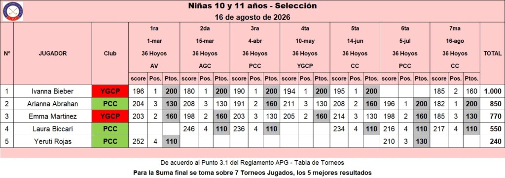 Niñas 10 y 11 años - Selección