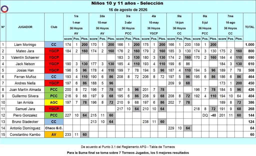Niños 10 y 11 años - Selección