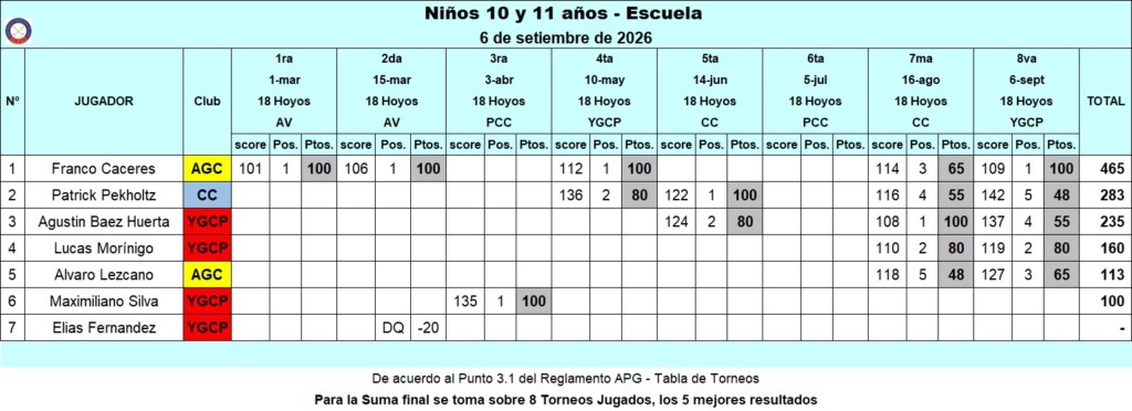 Niños 10 y 11 años Escuela
