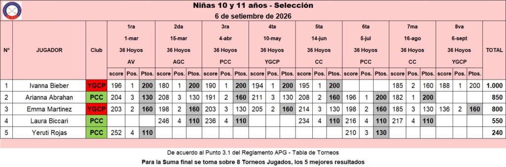 Niñas 10 y 11 años - Selección