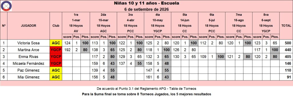 Niñas 10 y 11 años Escuela