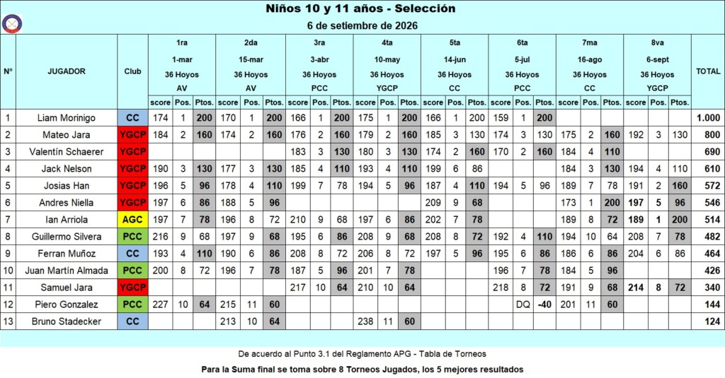 Niños 10 y 11 años - Selección